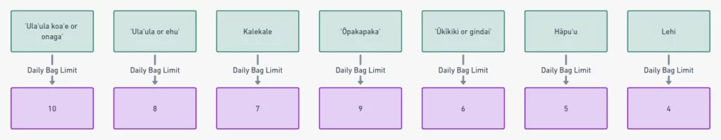 Daily Commercial Bag and Size Limits for 'Deep 7' Bottomfish Species in Hawaii