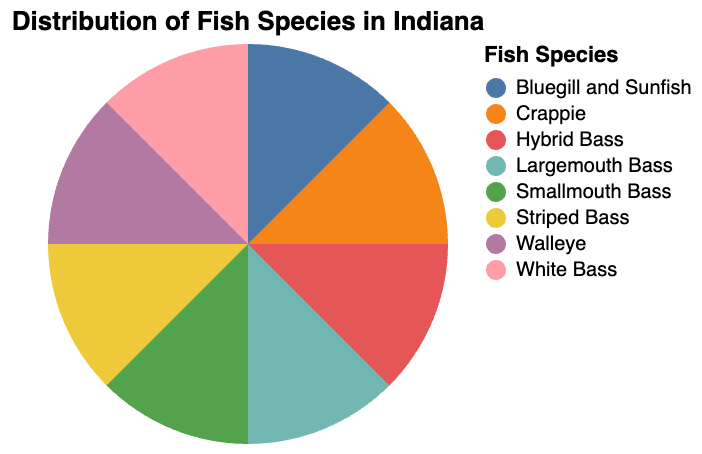 Distribution of Fish Species in Indiana