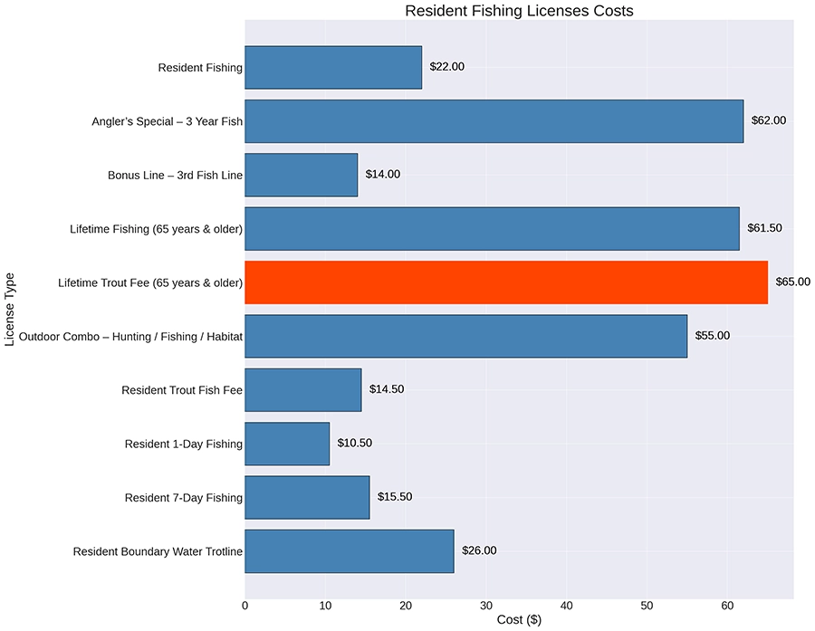 Resident Fishing Licenses Costs - A pie chart showcasing the distribution of license fees towards various conservation activities in Iowa